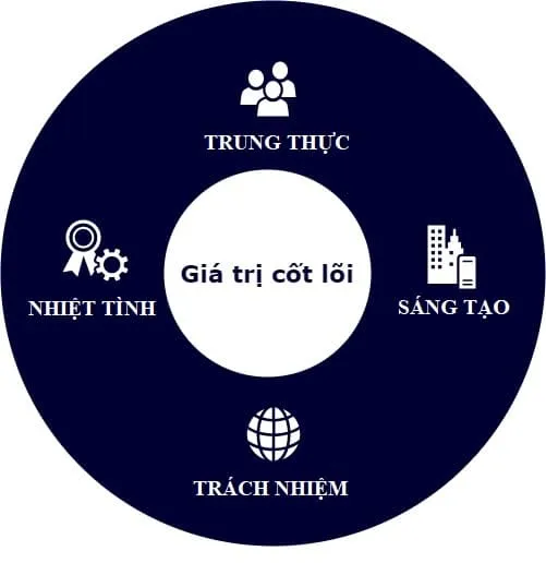 Giá trị cốt lõi của AZVPS