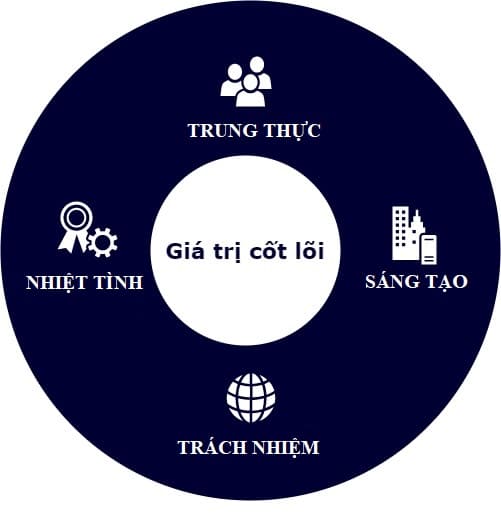 GIÁ TRỊ CỐT LÕI